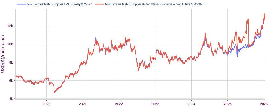 COMEXcopperJanuary2026