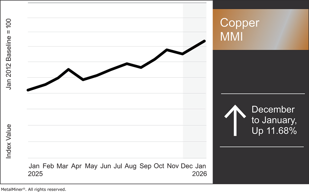 Copper MMI Jan