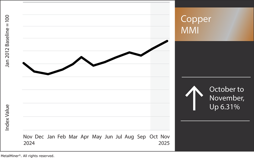Copper MMI Nov