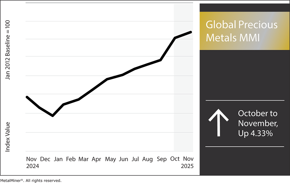 Precious Metals MMI Nov