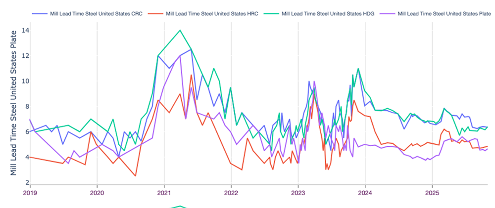 SteelCorrelationNovember2025